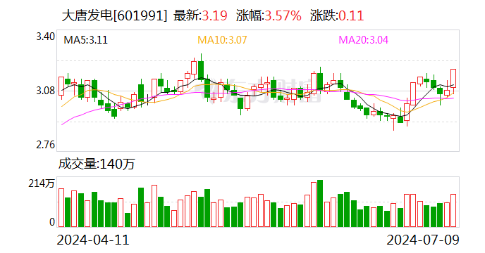 大唐发电：上半年净利同比预增约85%至124%