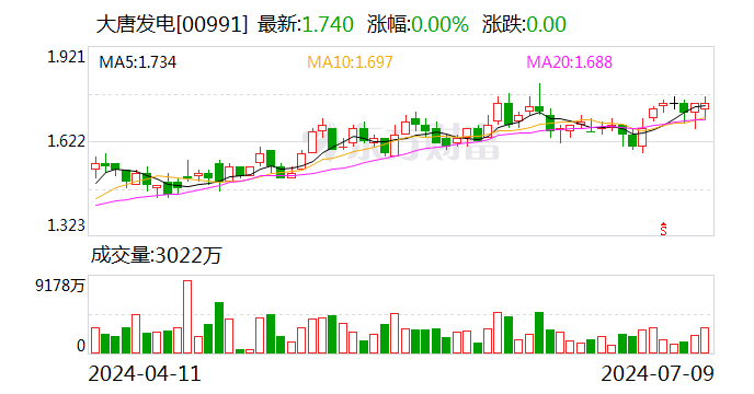 大唐发电：上半年净利同比预增约85%至124%