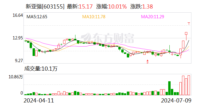 4连板新亚强：公司最新滚动市盈率42.78倍 高于行业市盈率水平