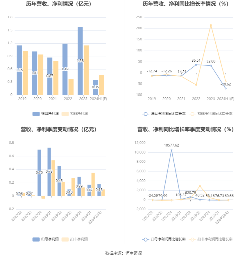 国芳集团：2024年上半年净利同比预降66.89%-74.34%  第6张