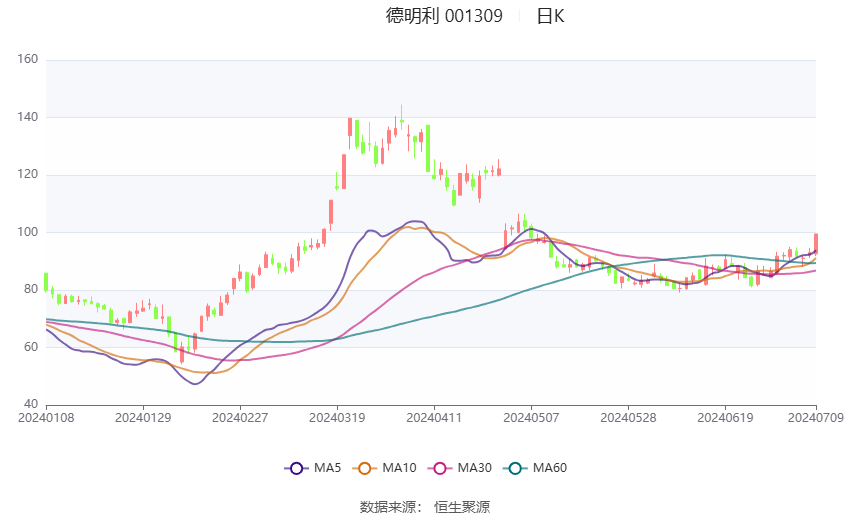 新澳门六开奖结果资料查询_德明利：预计2024年上半年盈利3.8亿元-4.5亿元 同比扭亏  第2张