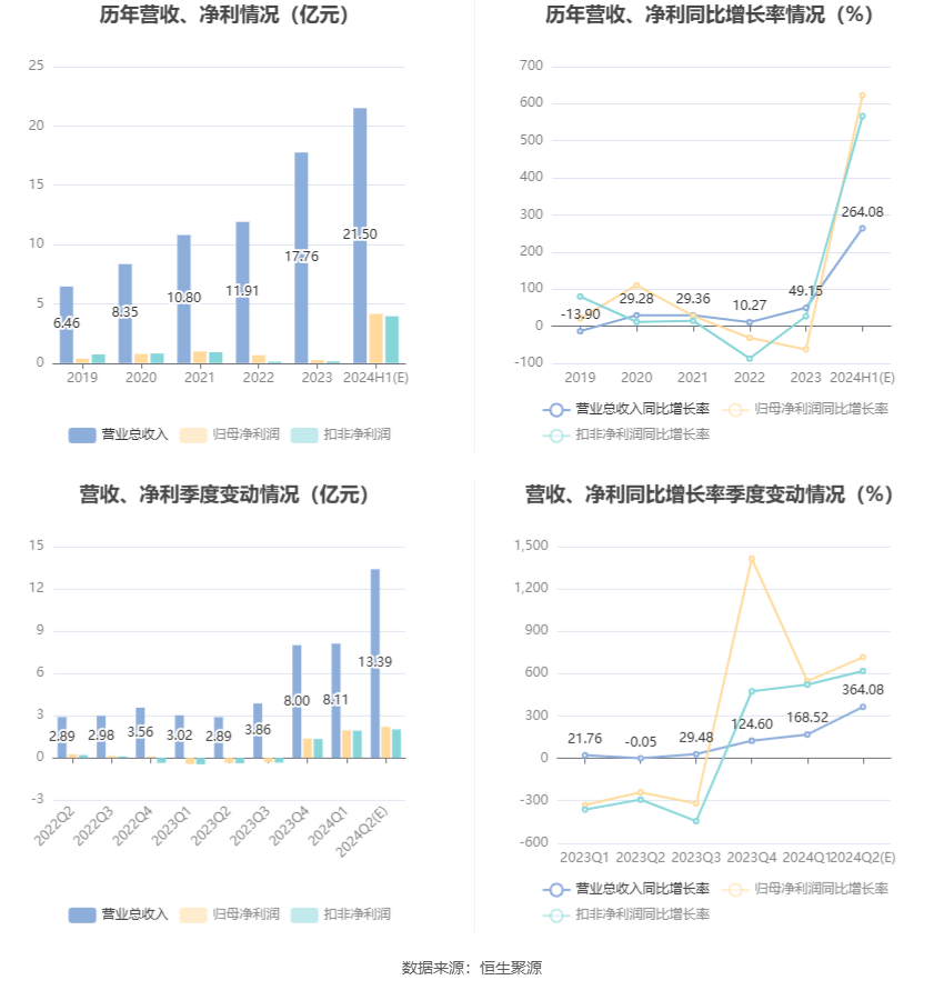 新澳门六开奖结果资料查询_德明利：预计2024年上半年盈利3.8亿元-4.5亿元 同比扭亏  第7张