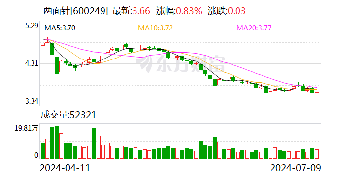 2024正版香港全年免费资料_两面针：预计2024年上半年亏损50万元-450万元