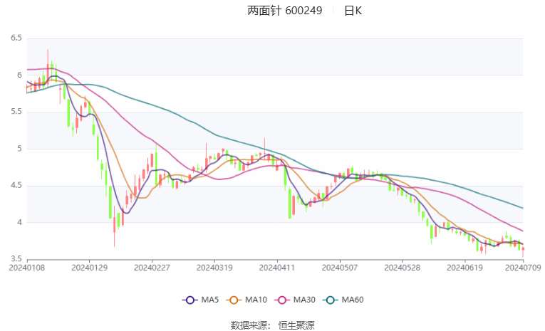 2024正版香港全年免费资料_两面针：预计2024年上半年亏损50万元-450万元