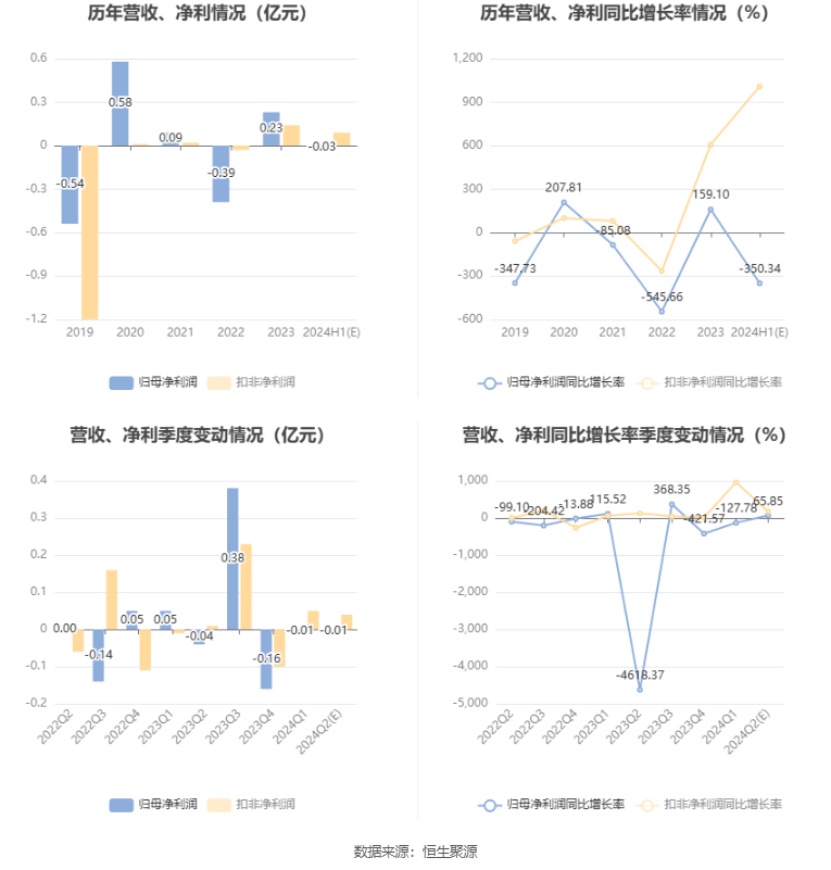 2024正版香港全年免费资料_两面针：预计2024年上半年亏损50万元-450万元