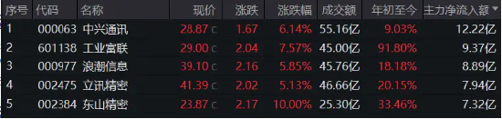 香港历史最快开奖结果,2024年今晚香港开奖结果_消费电子集体爆发，科技主线出炉？电子ETF（515260）狂飙3.62%！A股情绪回暖，“旗手”也嗨了