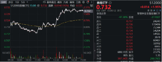 香港历史最快开奖结果,2024年今晚香港开奖结果_消费电子集体爆发，科技主线出炉？电子ETF（515260）狂飙3.62%！A股情绪回暖，“旗手”也嗨了  第3张