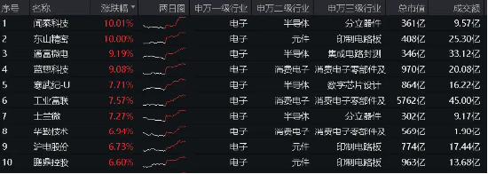 香港历史最快开奖结果,2024年今晚香港开奖结果_消费电子集体爆发，科技主线出炉？电子ETF（515260）狂飙3.62%！A股情绪回暖，“旗手”也嗨了  第4张