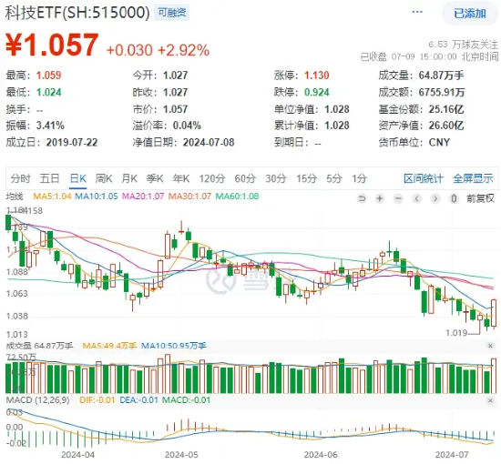 香港历史最快开奖结果,2024年今晚香港开奖结果_消费电子集体爆发，科技主线出炉？电子ETF（515260）狂飙3.62%！A股情绪回暖，“旗手”也嗨了  第9张