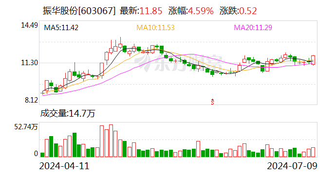 2024年香港开奖结果_振华股份：发行可转债约4.06亿元 申购日为7月12日