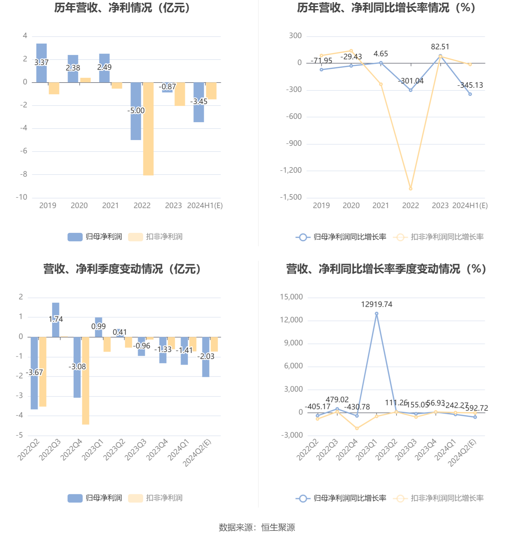 汇鸿集团：预计2024年上半年亏损3.13亿元-3.76亿元  第6张