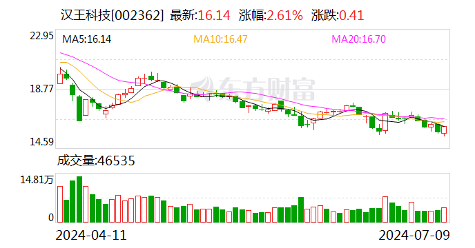 汉王科技上半年再亏超4500万元元 大模型概念股估值回落打回原形