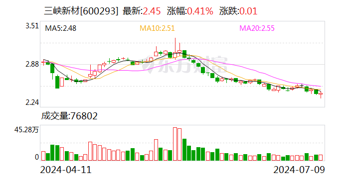 三峡新材：预计2024年上半年盈利2800万元-3500万元 同比扭亏
