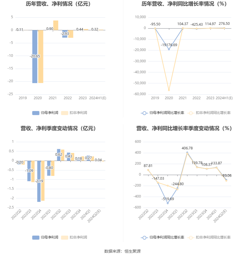 三峡新材：预计2024年上半年盈利2800万元-3500万元 同比扭亏