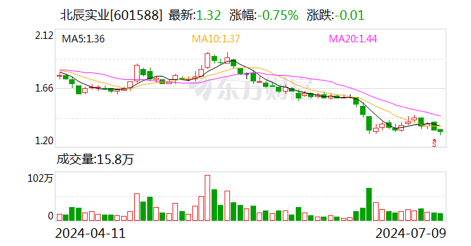 北辰实业：控股股东拟3500万元至7000万元增持公司股份