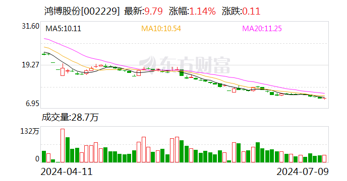 澳一肖一中100%一码100今晚门_鸿博股份：预计2024年上半年净利润亏损3480万元~4350万元