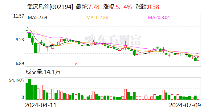 澳门今晚精准一码_武汉凡谷：预计2024年上半年净利润为2700万元~3300万元 同比下降58.51%~66.05%