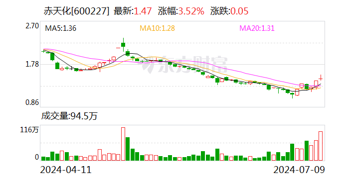 香港开奖结果记录完整版_赤天化：预计上半年净利润同比大幅减亏