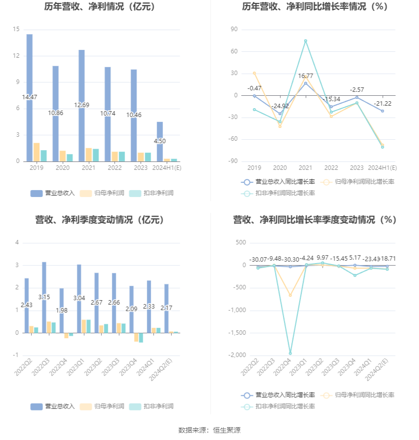 2024澳门新资料大全免费_福成股份：2024年上半年净利同比预降67.64%  第6张