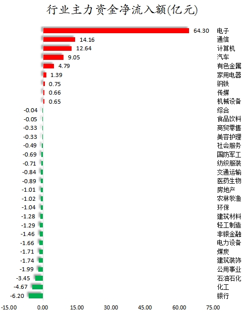 香港2024正版免费资料_主力资金加仓电子、通信等行业 北向资金抢筹中兴通讯、长江电力等  第1张