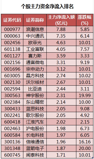 香港2024正版免费资料_主力资金加仓电子、通信等行业 北向资金抢筹中兴通讯、长江电力等  第2张