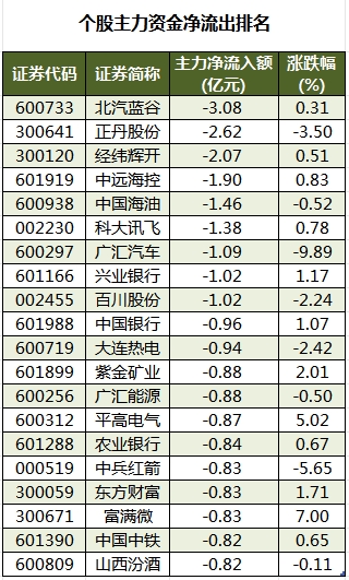 香港2024正版免费资料_主力资金加仓电子、通信等行业 北向资金抢筹中兴通讯、长江电力等  第3张