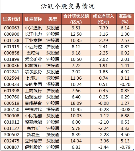 香港2024正版免费资料_主力资金加仓电子、通信等行业 北向资金抢筹中兴通讯、长江电力等  第4张