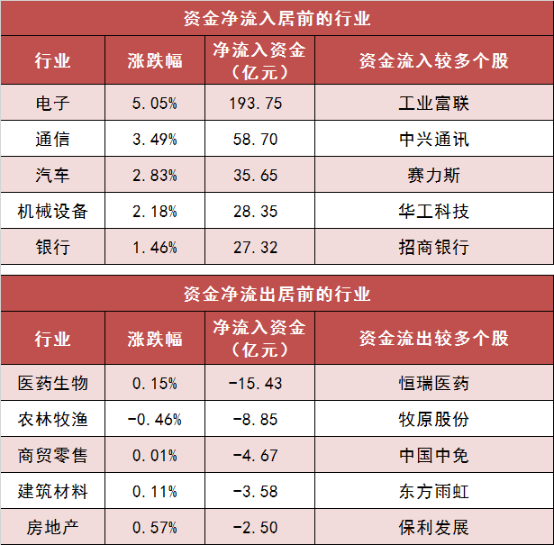 两市主力资金净流入超75亿元 电子等多个行业实现净流入  第3张