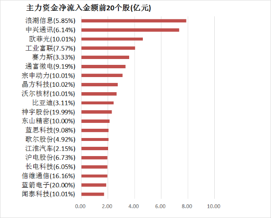 两市主力资金净流入超75亿元 电子等多个行业实现净流入  第4张