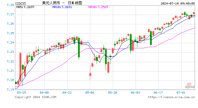 人民币中间价报7.1342，下调32点  第1张