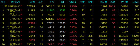 早盘开开盘|国内期货主力合约跌多涨少 集运欧线涨超2%  第3张