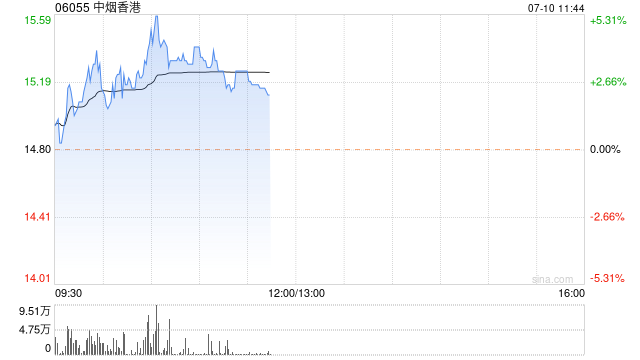 香港最准内部免费公开_中烟香港早盘一度涨超5% 预计上半年纯利增超30%