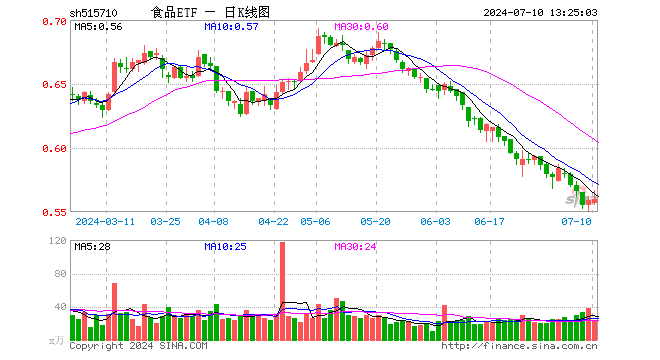 2024今晚澳门开奖结果是什么_白酒龙头大面积上扬，食品ETF（515710）盘中摸高1.25%！主力资金跑步进场