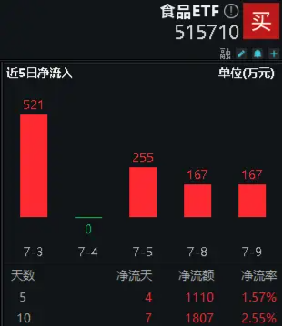 2024今晚澳门开奖结果是什么_白酒龙头大面积上扬，食品ETF（515710）盘中摸高1.25%！主力资金跑步进场  第3张