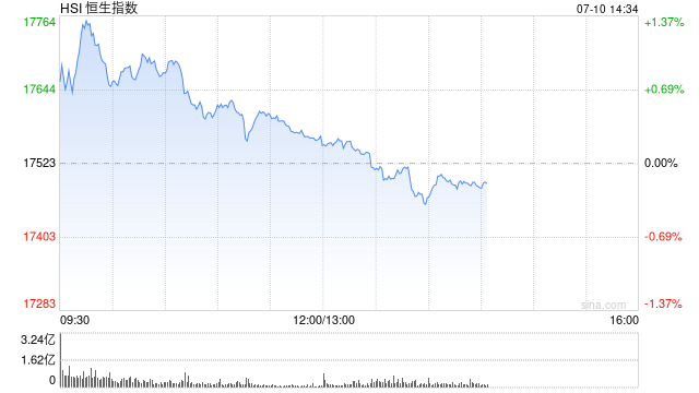 2024015期双色球开奖结果_午评：港股恒指涨0.27% 恒生科指涨0.73%百度集团涨近11%  第2张