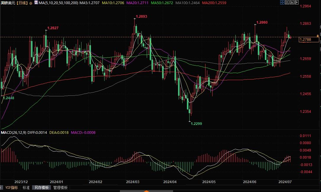 2024澳门历史开奖记录完整版_镑美技术性修正后保持看涨，首个阻力区1.2850-1.2860
