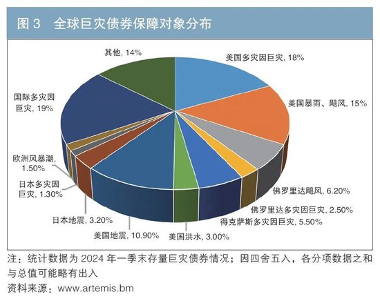 全球巨灾债券市场发展及相关建议  第3张