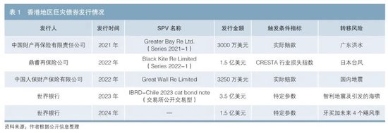 全球巨灾债券市场发展及相关建议  第4张