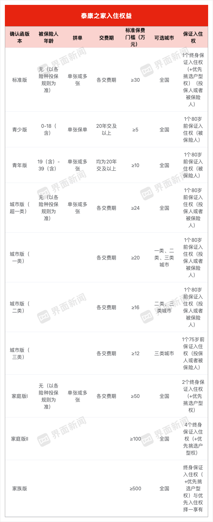 3%人群的生意：百万保单“入门”养老社区