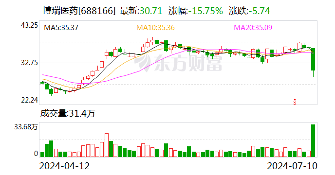 660678王中王免费提供护栏_股价跌超15% 博瑞医药回应：正在核实原因