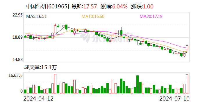 中国汽研：2024年上半年净利4.01亿元 同比增长16.88%