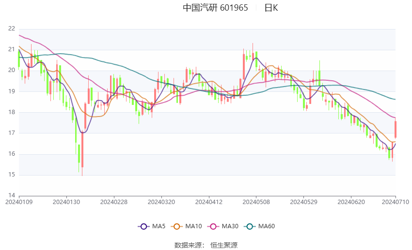 中国汽研：2024年上半年净利4.01亿元 同比增长16.88%