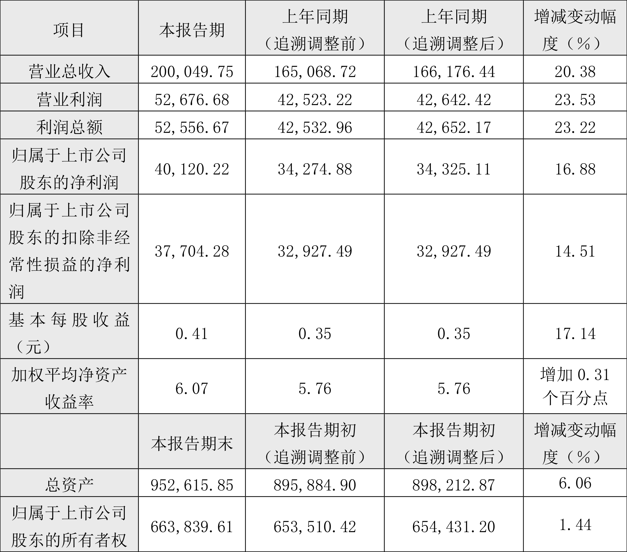 中国汽研：2024年上半年净利4.01亿元 同比增长16.88%