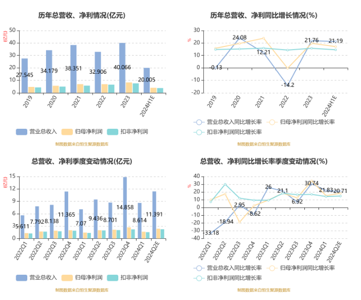 中国汽研：2024年上半年净利4.01亿元 同比增长16.88%