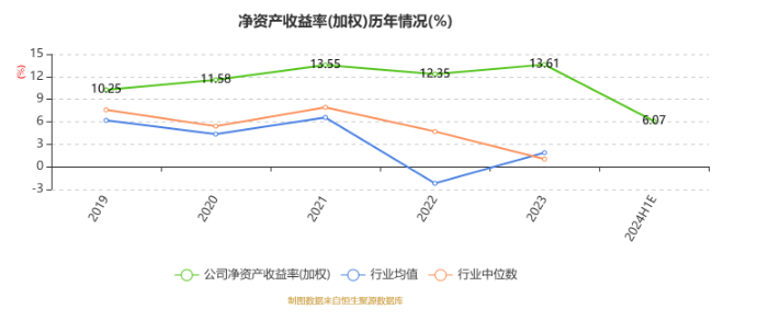 中国汽研：2024年上半年净利4.01亿元 同比增长16.88%