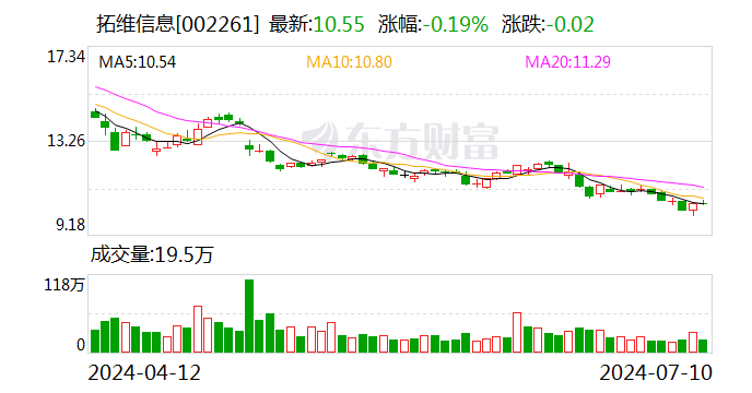 今天晚上特马_拓维信息：上半年净利预降89.62%-93.08%