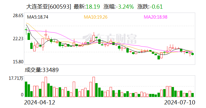 2024今晚澳门开特马._大连圣亚：预计上半年净利同比减少21%-47%  第1张