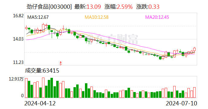 快三开奖结果查询_劲仔食品：预计上半年净利润同比增长60%-80%