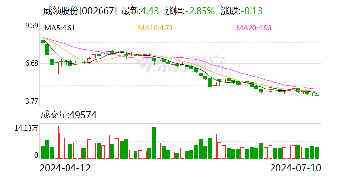 威领股份：控股股东上海领亿拟被动减持不超3%股份