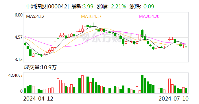 中洲控股：预计2024年上半年净利润亏损3.3亿元